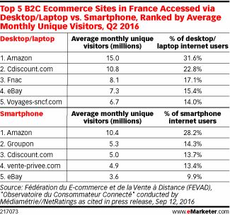 Top 5 B2C Ecommerce Sites in France Accessed via Desktop/Laptop vs. Smartphone, Ranked by Average Monthly Unique Visitors, Q2 2016