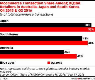 Mcommerce Transaction Share Among Digital Retailers in Australia, Japan and South Korea, Q4 2015 & Q2 2016 (% of total ecommerce transactions)