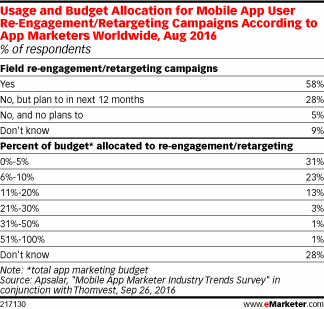 Usage and Budget Allocation for Mobile App User Re-Engagement/Retargeting Campaigns According to App Marketers Worldwide, Aug 2016 (% of respondents)