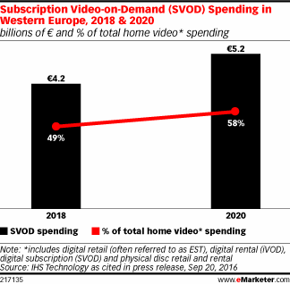 Subscription Video-on-Demand (SVOD) Spending in Western Europe, 2018 & 2020 (billions of € and % of total home video* spending)