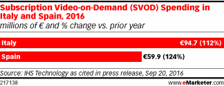 Subscription Video-on-Demand (SVOD) Spending in Italy and Spain, 2016 (millions of € and % change vs. prior year)
