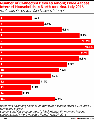 Number of Connected Devices Among Fixed Access Internet Households in North America, July 2016 (% of households with fixed access internet)