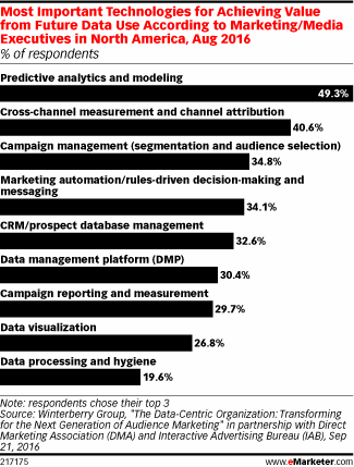 Most Important Technologies for Achieving Value from Future Data Use According to Marketing/Media Executives in North America, Aug 2016 (% of respondents)