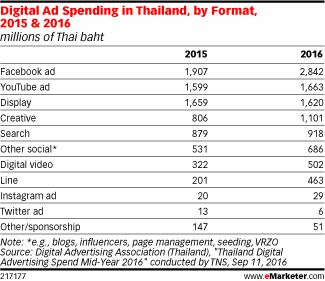 Digital Ad Spending in Thailand, by Format, 2015 & 2016 (millions of Thai baht)