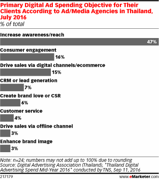 Primary Digital Ad Spending Objective for Their Clients According to Ad/Media Agencies in Thailand, July 2016 (% of total)