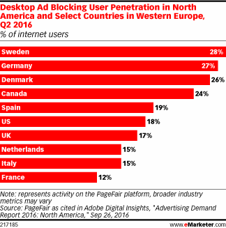 Desktop Ad Blocking User Penetration in North America and Select Countries in Western Europe, Q2 2016 (% of internet users)