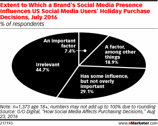 Extent to Which a Brand's Social Media Presence Influences US Social Media Users' Holiday Purchase Decisions, July 2016 (% of respondents)