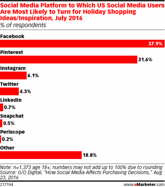 Social Media Platform to Which US Social Media Users Are Most Likely to Turn for Holiday Shopping Ideas/Inspiration, July 2016 (% of respondents)