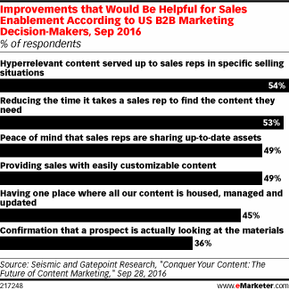 Improvements that Would Be Helpful for Sales Enablement According to US B2B Marketing Decision-Makers, Sep 2016 (% of respondents)