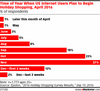 Time of Year When US Internet Users Plan to Begin Holiday Shopping, April 2016 (% of respondents)