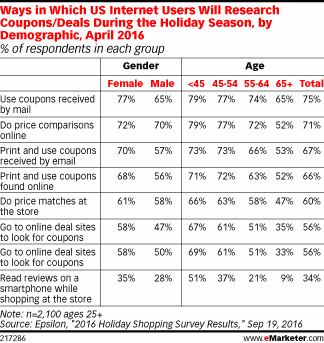 Ways in Which US Internet Users Will Research Coupons/Deals During the Holiday Season, by Demographic, April 2016 (% of respondents in each group)