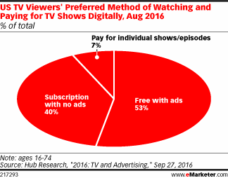 US TV Viewers' Preferred Method of Watching and Paying for TV Shows Digitally, Aug 2016 (% of total)