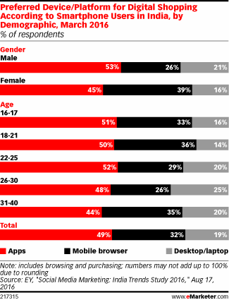 Preferred Device/Platform for Digital Shopping According to Smartphone Users in India, by Demographic, March 2016 (% of respondents)