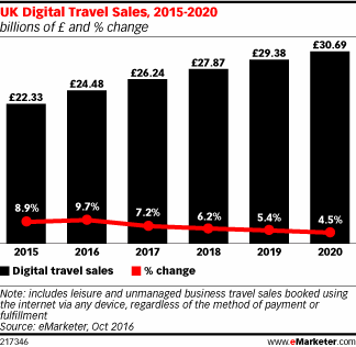 UK Digital Travel Sales, 2015-2020 (billions of £ and % change)