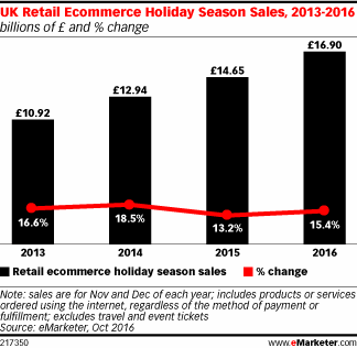 UK Retail Ecommerce Holiday Season Sales, 2013-2016 (billions of £ and % change)