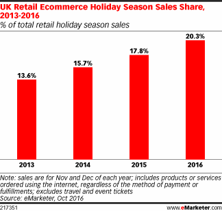 UK Retail Ecommerce Holiday Season Sales Share, 2013-2016 (% of total retail holiday season sales)