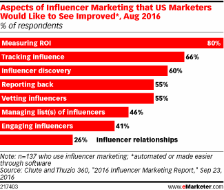Aspects of Influencer Marketing that US Marketers Would Like to See Improved*, Aug 2016 (% of respondents)