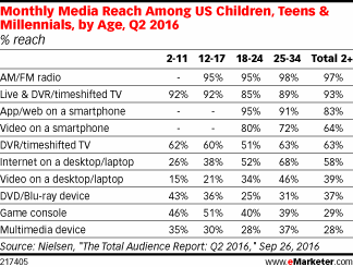 Monthly Media Reach Among US Children, Teens & Millennials, by Age, Q2 2016 (% reach)