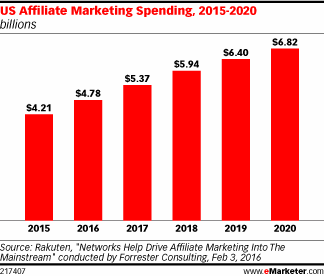 US Affiliate Marketing Spending, 2015-2020 (billions)