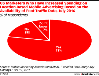 US Marketers Who Have Increased Spending on Location-Based Mobile Advertising Based on the Availability of Foot Traffic Data, July 2016 (% of respondents)