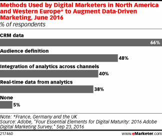 Methods Used by Digital Marketers in North America and Western Europe* to Augment Data-Driven Marketing, June 2016 (% of respondents)
