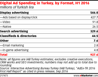 Digital Ad Spending in Turkey, by Format, H1 2016 (millions of Turkish lira)