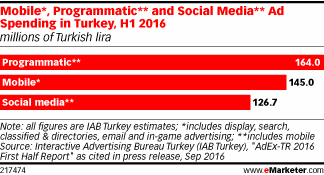 Mobile*, Programmatic** and Social Media** Ad Spending in Turkey, H1 2016 (millions of Turkish lira)