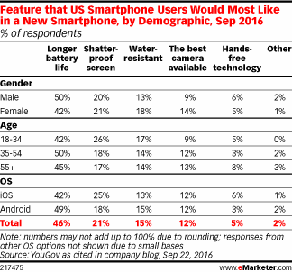 Feature that US Smartphone Users Would Most Like in a New Smartphone, by Demographic, Sep 2016 (% of respondents)
