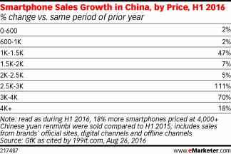 Smartphone Sales Growth in China, by Price, H1 2016 (% change vs. same period of prior year)