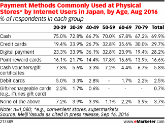 Payment Methods Commonly Used at Physical Stores* by Internet Users in Japan, by Age, Aug 2016 (% of respondents in each group)