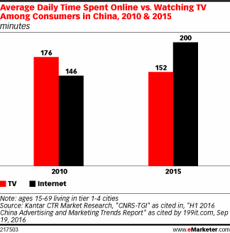 Average Daily Time Spent Online vs. Watching TV Among Consumers in China, 2010 & 2015 (minutes)