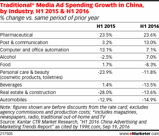 Traditional* Media Ad Spending Growth in China, by Industry, H1 2015 & H1 2016 (% change vs. same period of prior year)