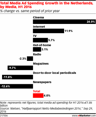 Total Media Ad Spending Growth in the Netherlands, by Media, H1 2016 (% change vs. same period of prior year)