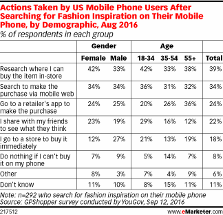 Actions Taken by US Mobile Phone Users After Searching for Fashion Inspiration on Their Mobile Phone, by Demographic, Aug 2016 (% of respondents in each group)