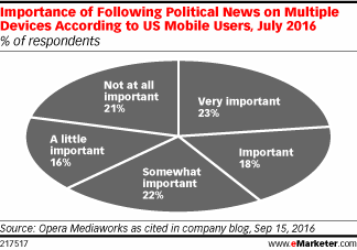 Importance of Following Political News on Multiple Devices According to US Mobile Users, July 2016 (% of respondents)
