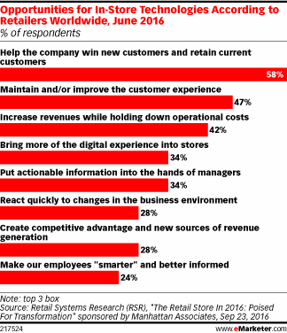 Opportunities for In-Store Technologies According to Retailers Worldwide, June 2016 (% of respondents)