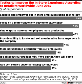 Tactics to Improve the In-Store Experience According to Retailers Worldwide, June 2016 (% of respondents)
