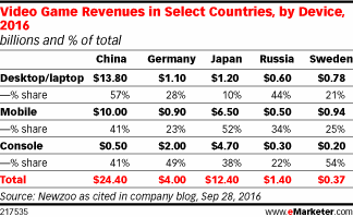 Video Game Revenues in Select Countries, by Device, 2016 (billions and % of total)