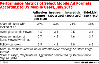 Performance Metrics of Select Mobile Ad Formats According to US Mobile Users, July 2016