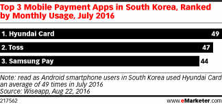 Top 3 Mobile Payment Apps in South Korea, Ranked by Monthly Usage, July 2016