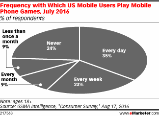 Frequency with Which US Mobile Users Play Mobile Phone Games, July 2016 (% of respondents)