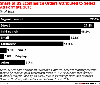 Share of US Ecommerce Orders Attributed to Select Ad Formats, 2015 (% of total)