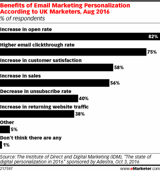 Benefits of Email Marketing Personalization According to UK Marketers, Aug 2016 (% of respondents)
