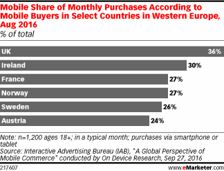 Mobile Share of Monthly Purchases According to Mobile Buyers in Select Countries in Western Europe, Aug 2016 (% of total)