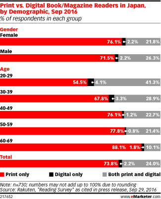 Print vs. Digital Book/Magazine Readers in Japan, by Demographic, Sep 2016 (% of respondents in each group)