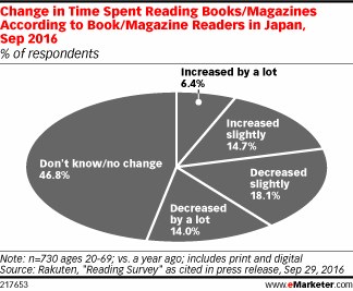 Change in Time Spent Reading Books/Magazines According to Book/Magazine Readers in Japan, Sep 2016 (% of respondents)