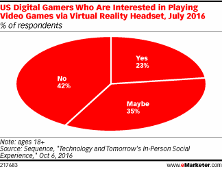 US Digital Gamers Who Are Interested in Playing Video Games via Virtual Reality Headset, July 2016 (% of respondents)