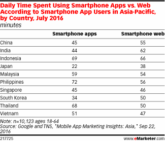 Daily Time Spent Using Smartphone Apps vs. Web According to Smartphone App Users in Asia-Pacific, by Country, July 2016 (minutes)
