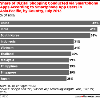 Share of Digital Shopping Conducted via Smartphone Apps According to Smartphone App Users in Asia-Pacific, by Country, July 2016 (% of total)