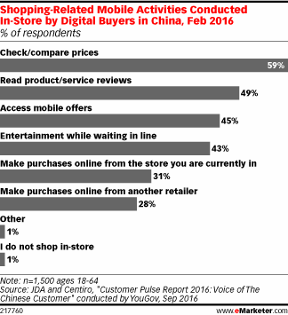 Shopping-Related Mobile Activities Conducted In-Store by Digital Buyers in China, Feb 2016 (% of respondents)